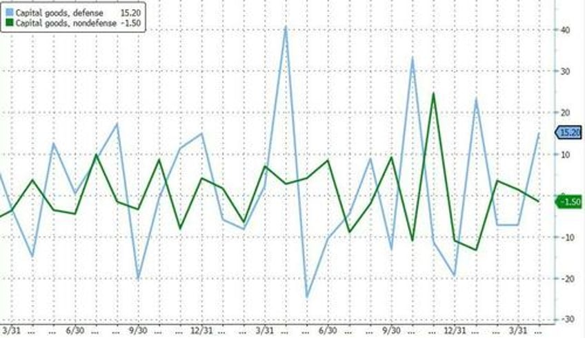 durable goods orders suffer yet another downward revision