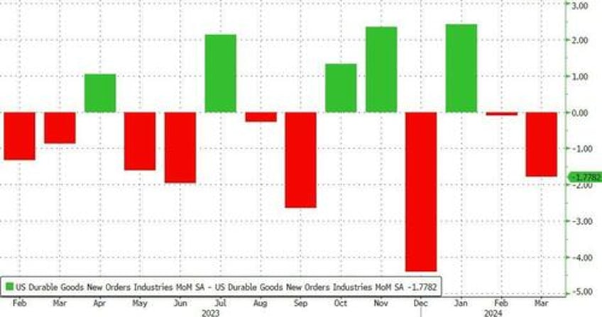 durable goods orders suffer yet another downward revision