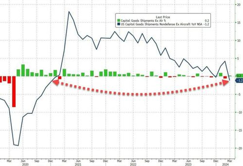 durable goods orders suffers biggest yoy decline since covid lockdowns