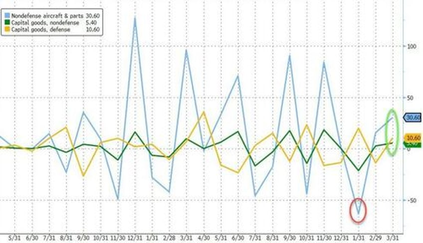 durable goods orders suffers biggest yoy decline since covid lockdowns