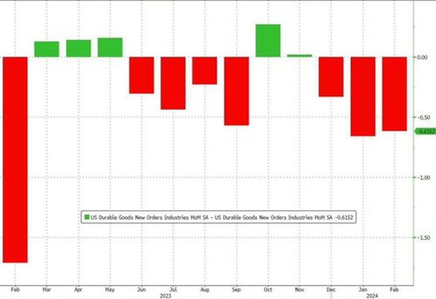 durable goods orders suffers biggest yoy decline since covid lockdowns