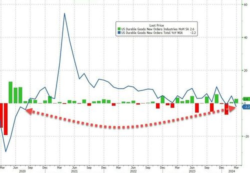 durable goods orders suffers biggest yoy decline since covid lockdowns