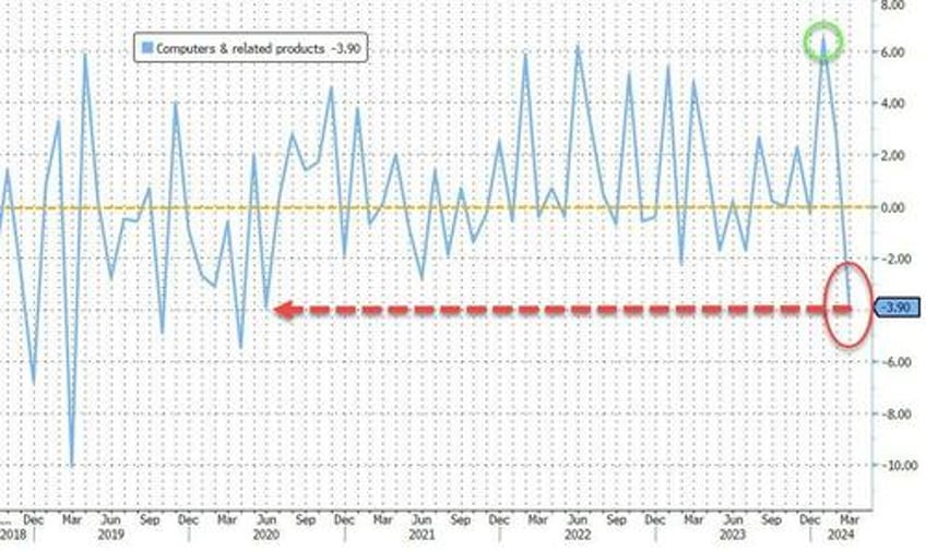 durable goods orders suffers biggest yoy decline since covid lockdowns