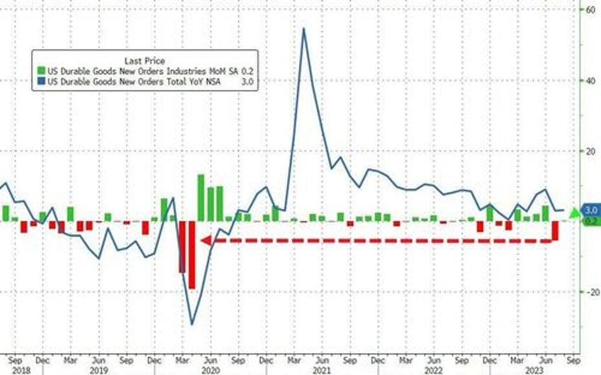 durable goods orders unexpectedly bounced in august but