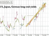 Duration Destruction: Long-Dated Bond Yields Blowing Up Around The Globe