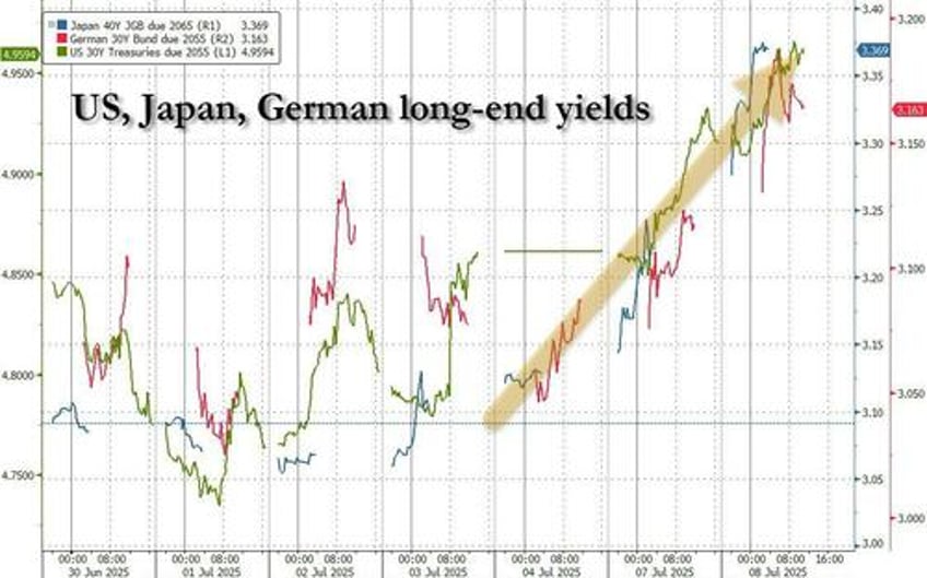 duration destruction long dated bond yields blowing up around the globe