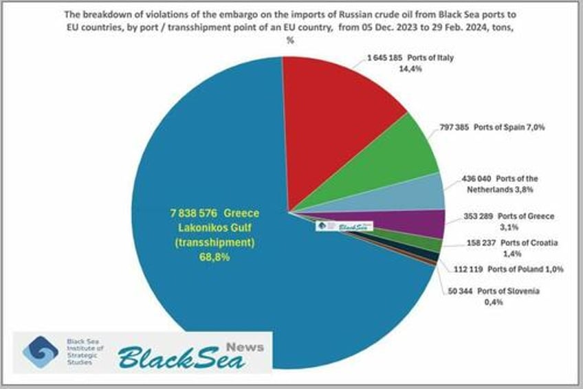 during war drill greek navy chases russian tankers out of oil transfer hotspot