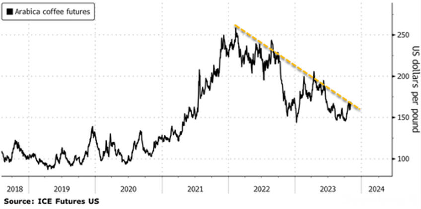 dwindling ice arabica coffee inventories hit 24 year low 