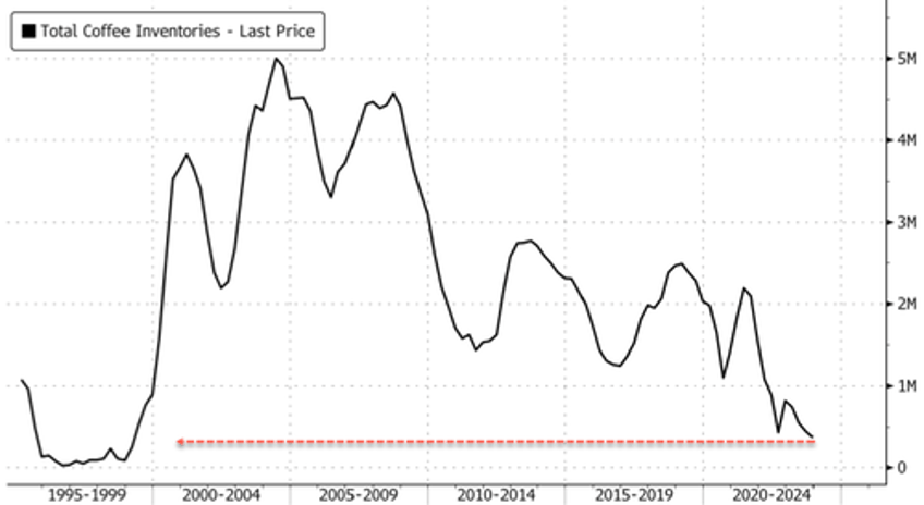 dwindling ice arabica coffee inventories hit 24 year low 