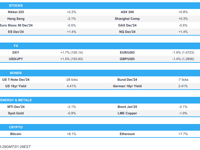 DXY, US Futures, Yields & Crypto surge on Trump’s lead - Newsquawk Europe Market Open