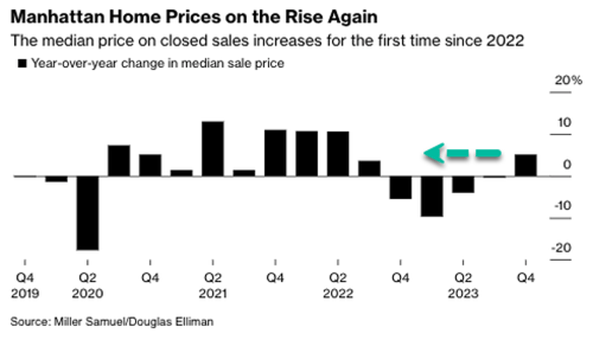 early signs of rebound manhattan home prices rise for first time in year