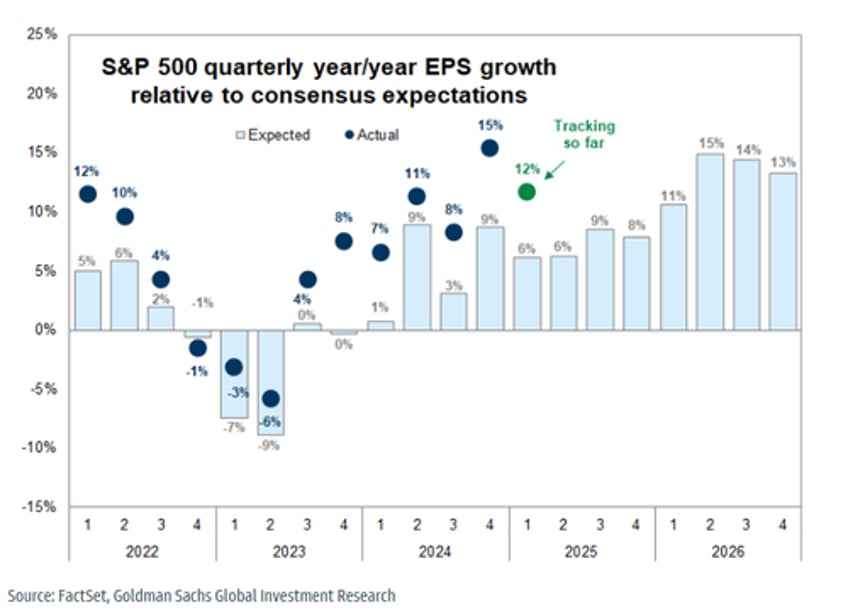 earnings better than feared but top goldman trader suggests its time to add hedges