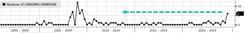 earnings call mentions of consumer downturn soar to highest level since financial crisis
