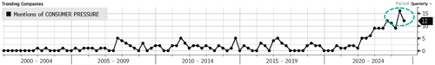 earnings call mentions of consumer downturn soar to highest level since financial crisis