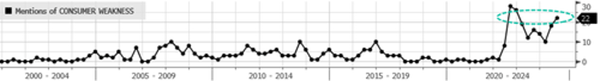 earnings call mentions of consumer downturn soar to highest level since financial crisis