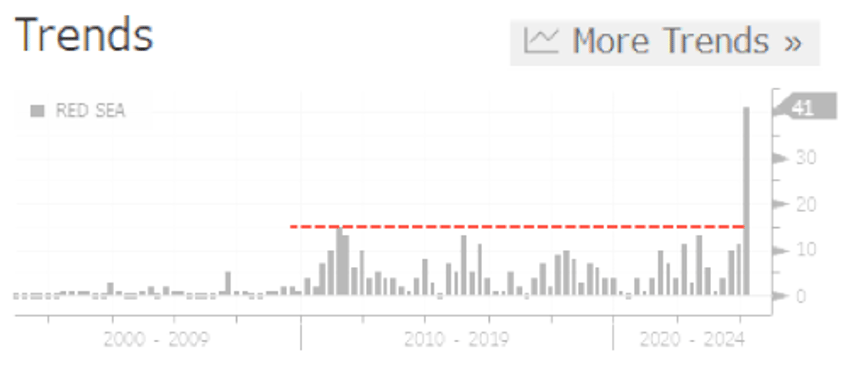 earnings call sentiment red sea mentions hit record high as fears mount of snarled supply chains