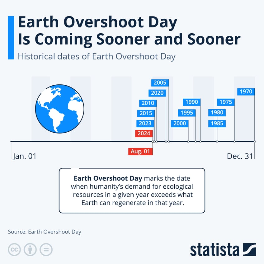 Infographic: Earth Overshoot Day Is Coming Sooner and Sooner | Statista