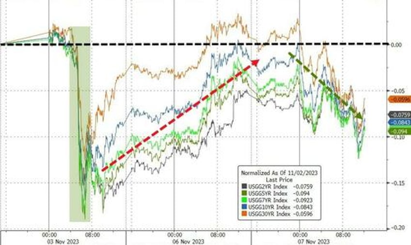 earthquakes golden paths everythings booming fedspeak sparks bond bitcoin big tech gains