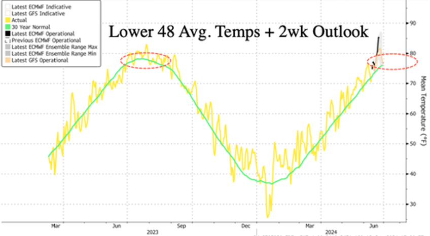 east coast heat dome to usher in surge of climate doom headlines 