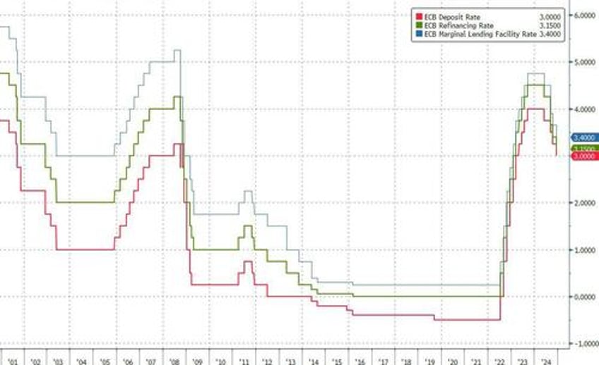 ecb cuts rates as expected euro tumbles after reference to restrictive policy is dropped 