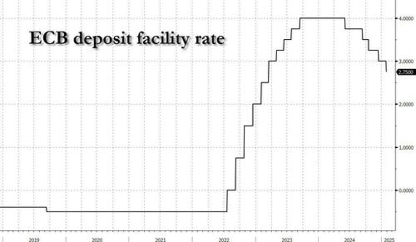 ecb cuts rates for the fifth time by 25bps as expected signals more rate cuts