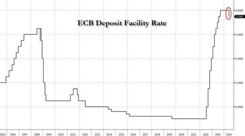 ecb cuts rates for the first time since 2019 does not pre commit to a particular rate path