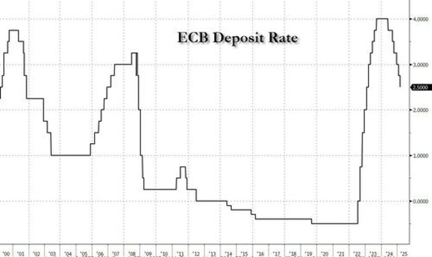 ecb cuts rates says policy becoming meaningfully less restrictive 