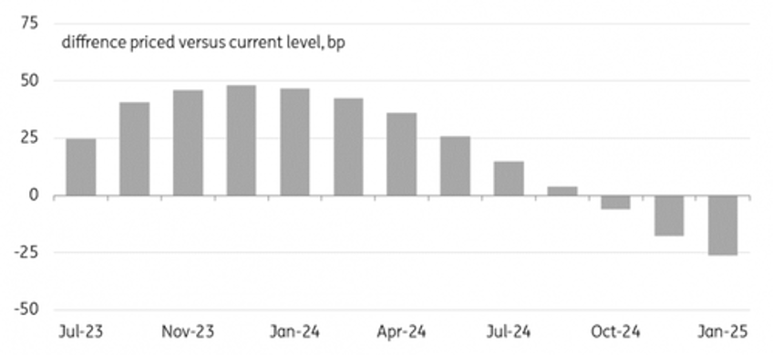 ecb preview another well telegraphed 25bps rate hike and then what