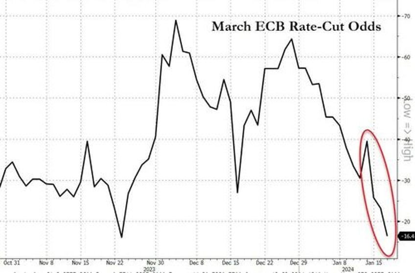 ecb pricing gets a dose of reality check all the way from davos