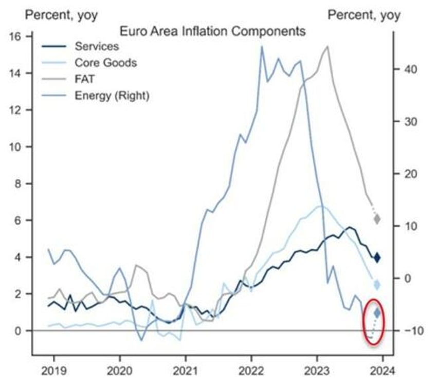 ecb rate cut odds tumble as eu inflation re accelerates in december