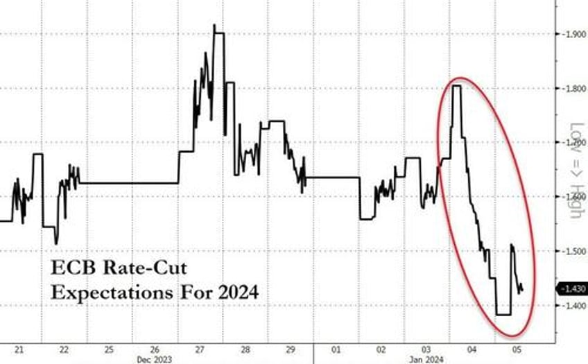 ecb rate cut odds tumble as eu inflation re accelerates in december