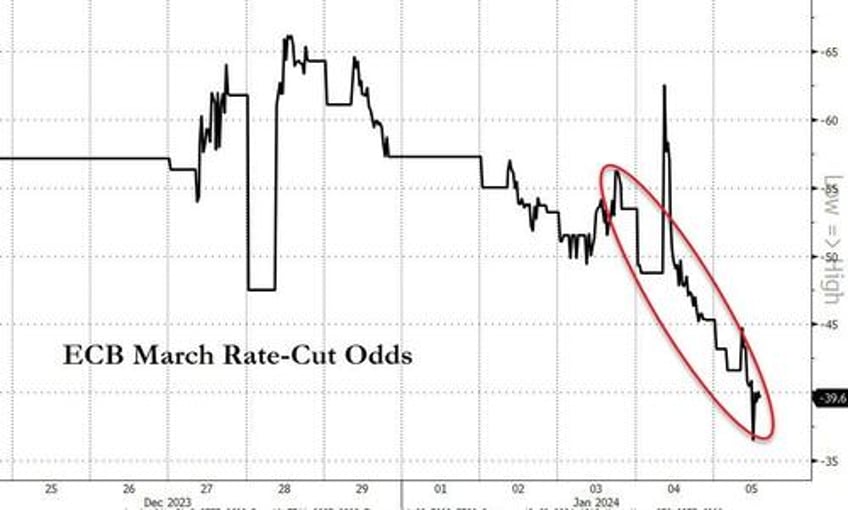 ecb rate cut odds tumble as eu inflation re accelerates in december