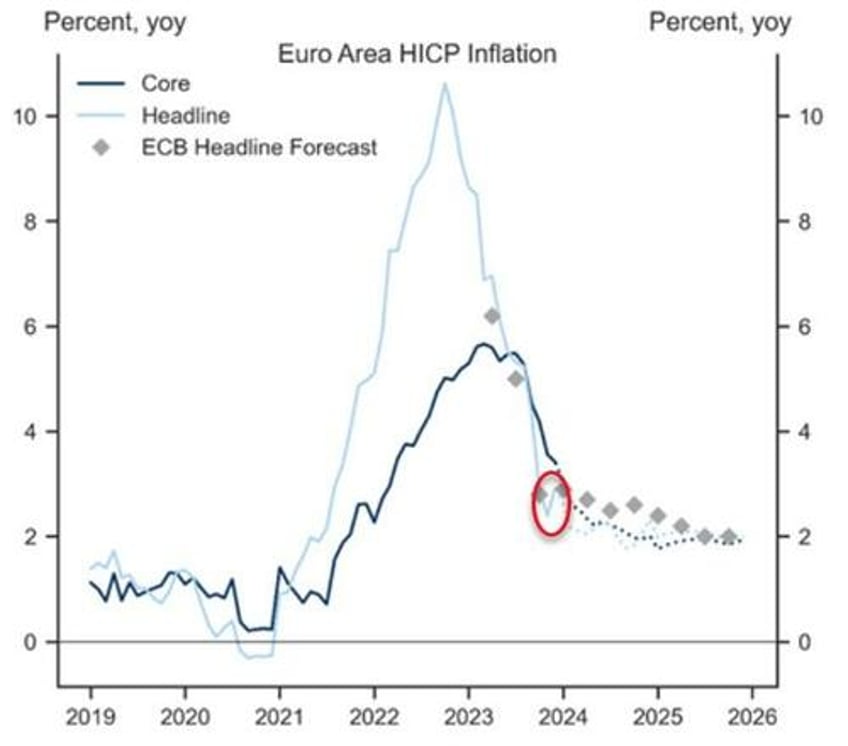 ecb rate cut odds tumble as eu inflation re accelerates in december