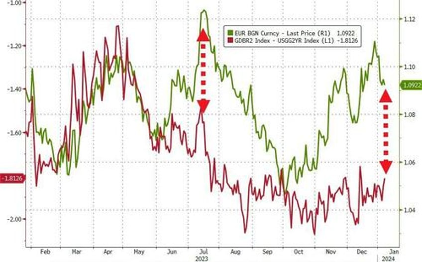 ecb rate cut odds tumble as eu inflation re accelerates in december