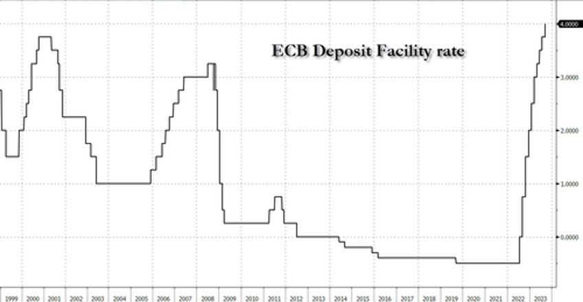 ecb surprises with tenth consecutive hike to a record 400