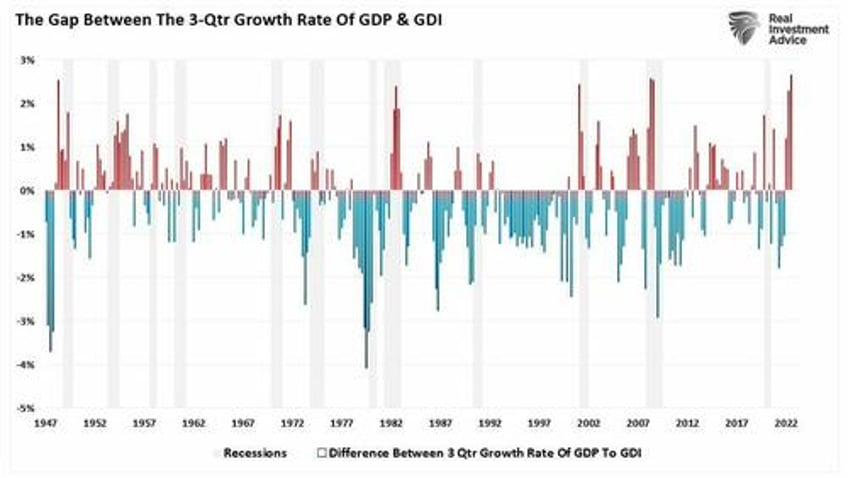 economic data points diverge