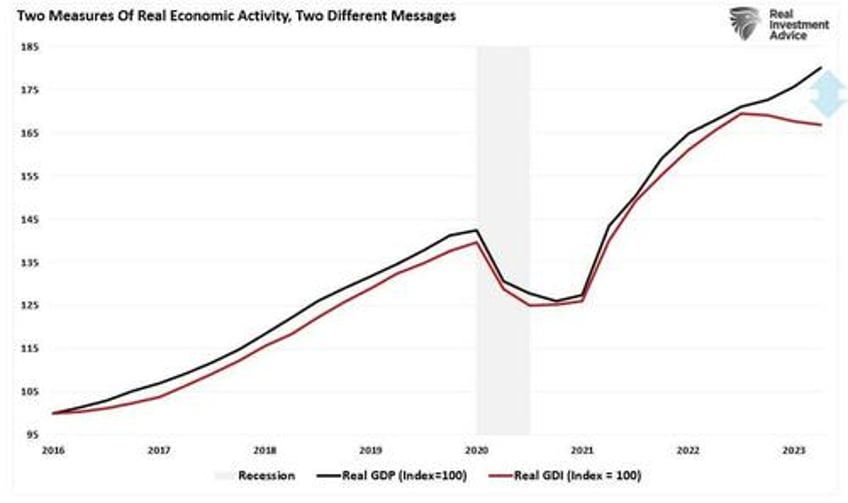 economic data points diverge