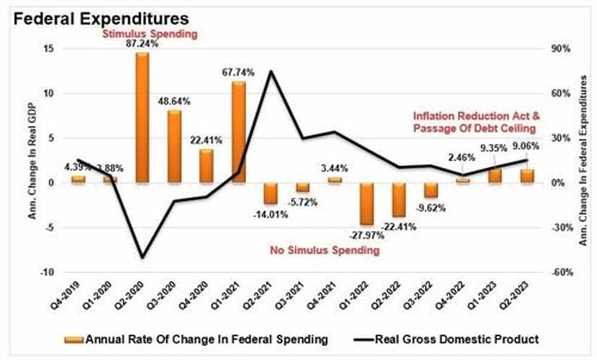 economic data points diverge