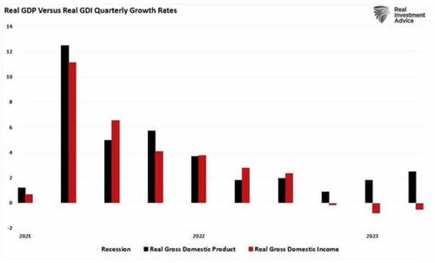 economic data points diverge