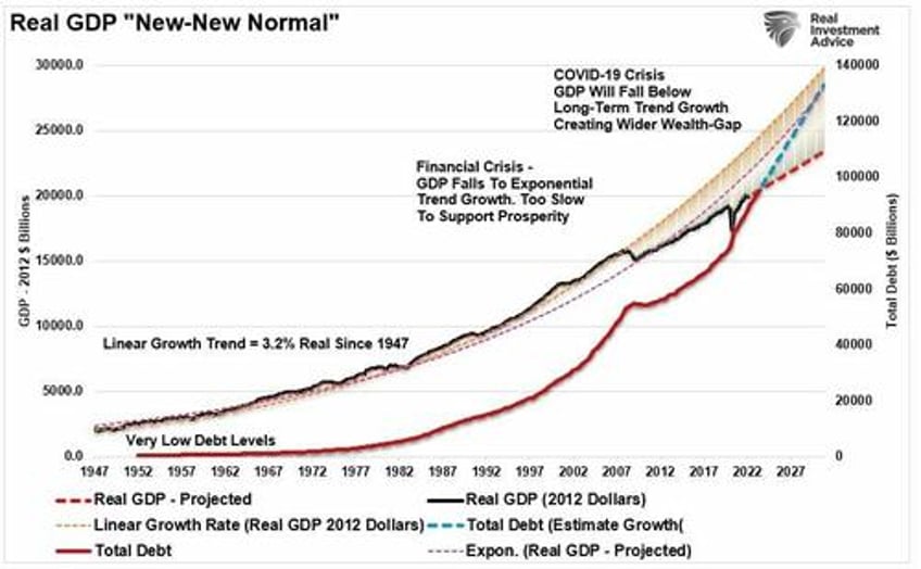 economic data points diverge