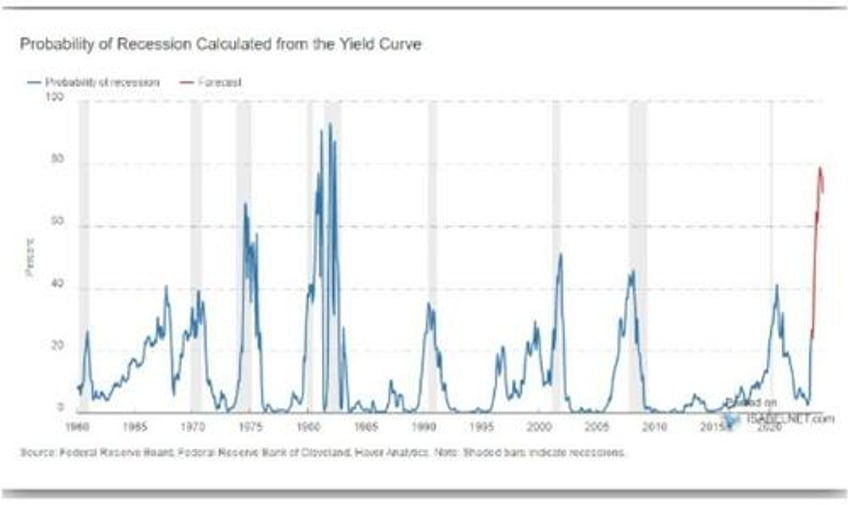 economic data points diverge