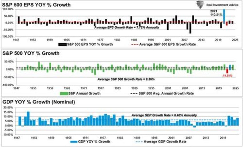 economic indicators and the trajectory of earnings