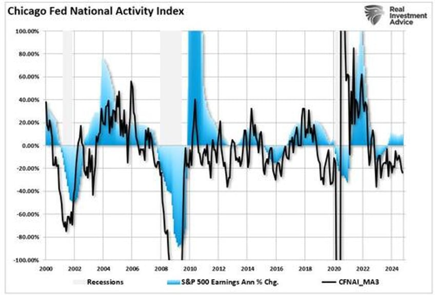 economic indicators and the trajectory of earnings