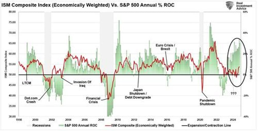 economic indicators and the trajectory of earnings