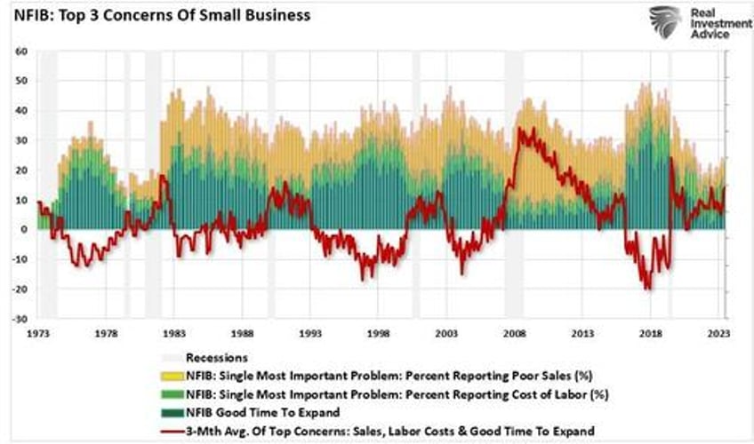economic warning from the nfib