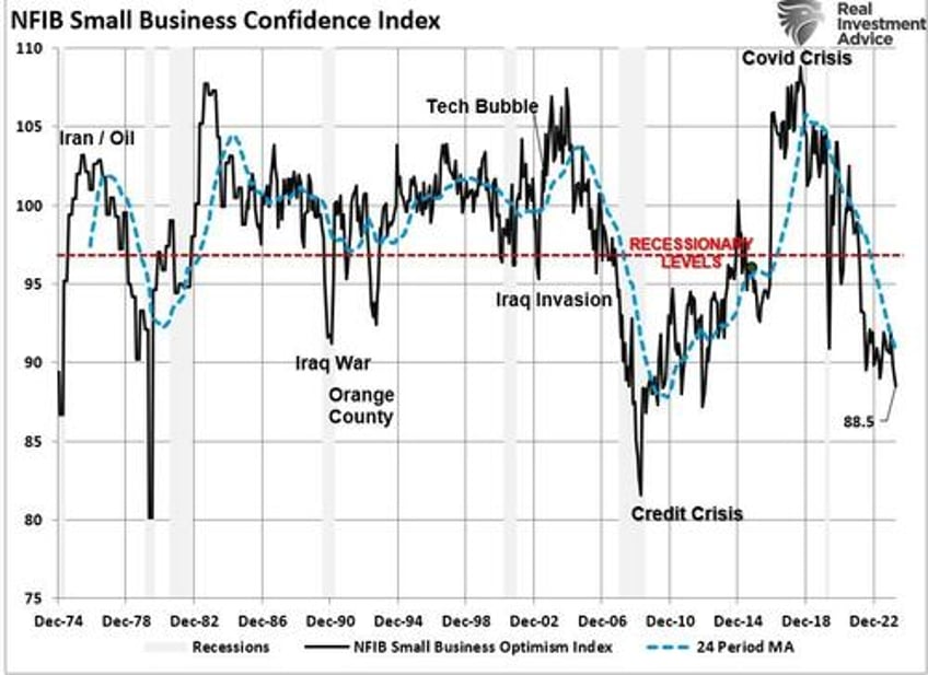 economic warning from the nfib
