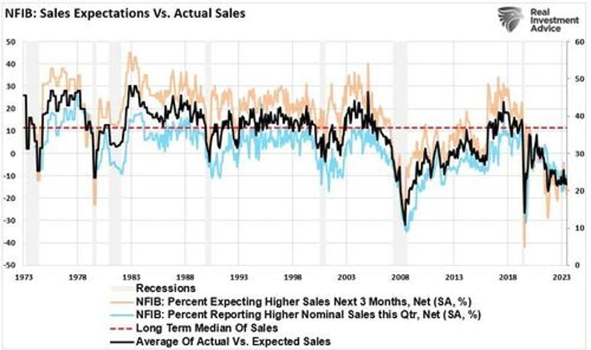 economic warning from the nfib