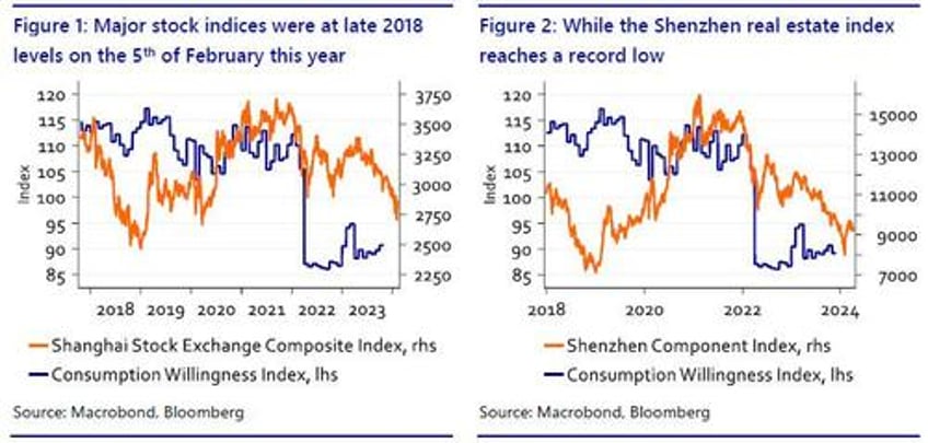 economics works in mysterious ways is chinas wealth effect being substituted