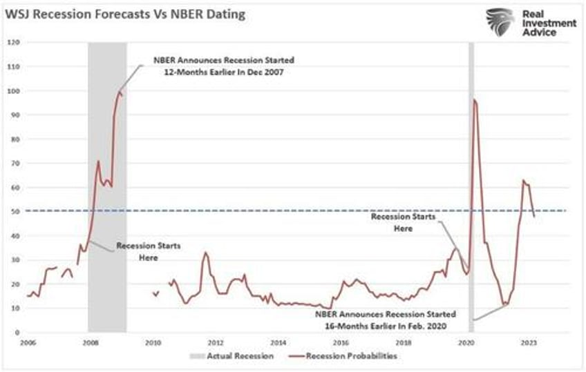 economists no longer expect a recession are they right