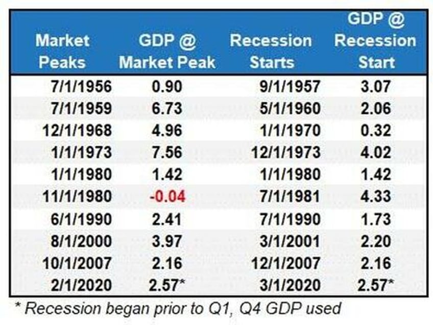 economists no longer expect a recession are they right